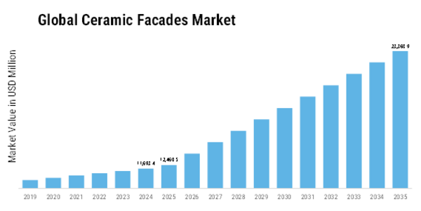 Ceramic Facades Market  Size
