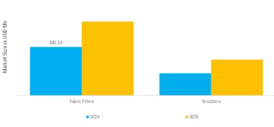 Fabric Filters Scrubbers Market  Segment Image 2