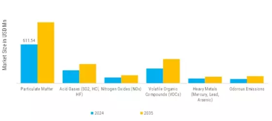 Fabric Filters Scrubbers Market  Segment Image 1