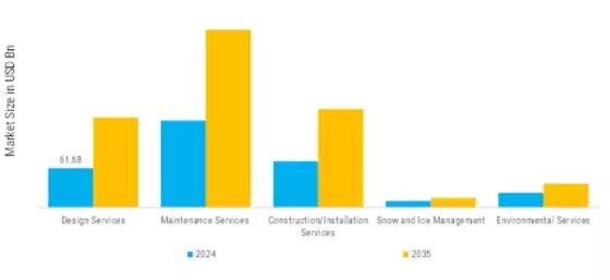 Landscaping Services Market  Segment Image 0