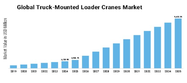 Truck Mounted Loader Cranes Market  Size