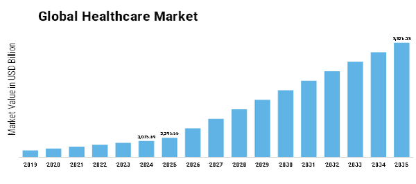 Healthcare Industry Size