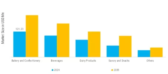 Scandinavia Flavor Market  Segment Image 1