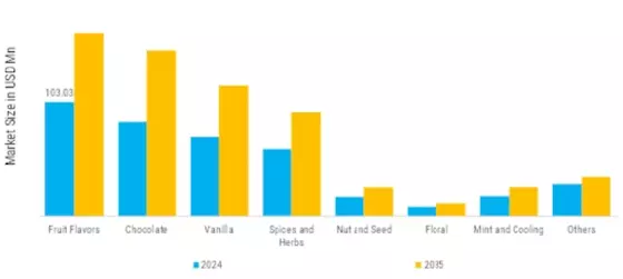 Scandinavia Flavor Market  Segment Image 3