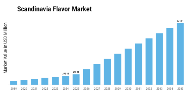 Scandinavia Flavor Market  Size