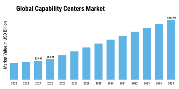 Capability Centers Market Size