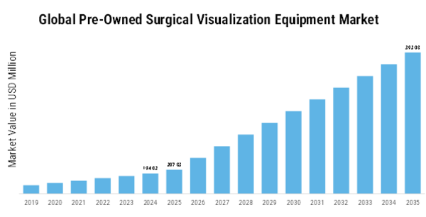 Pre Owned Surgical Visualization Equipment Market Size