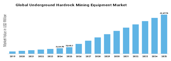 Underground Hardrock Mining Equipment Market    Size