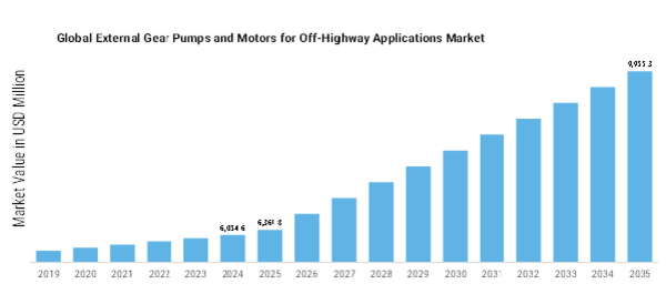 External Gear Pumps Motors for Off Highway Applications Market Size