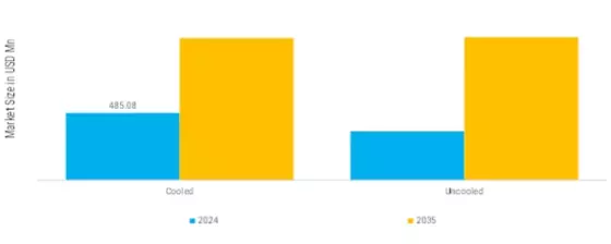 Miniature Compact Electro Optical Reconnaissance Surveillance System Market Segment Image 2