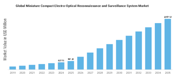 Miniature Compact Electro Optical Reconnaissance Surveillance System Market Size