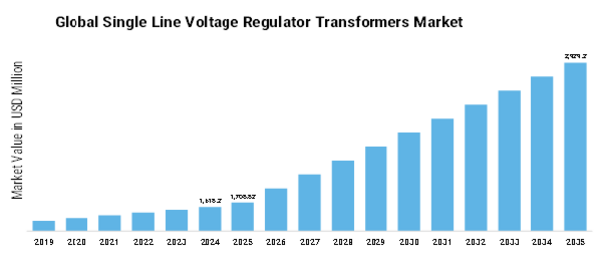 Single Line Voltage Regulator Transformers Market   Size