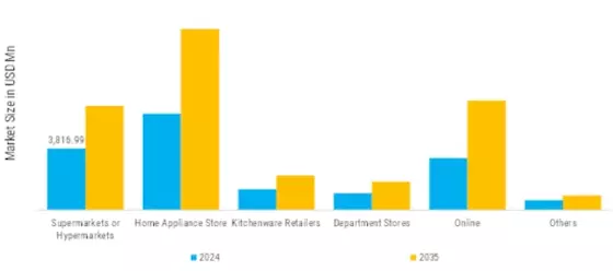 Air Fryer and Microwave Market Segment Image 3