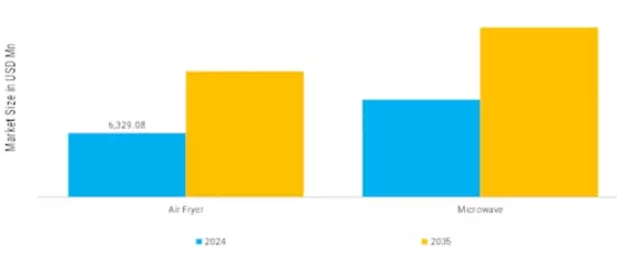 Air Fryer and Microwave Market Segment Image 4