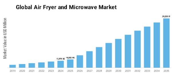 Air Fryer Microwave Market   Size