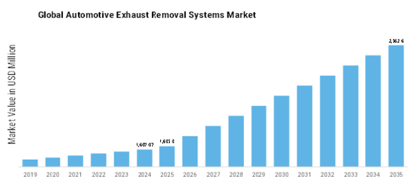 Automotive Exhaust Removal Systems Market Size