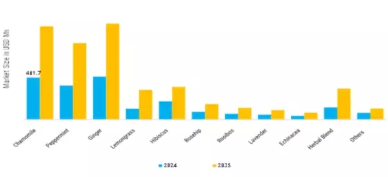 Herbal Tea Bag Market   Segment Image 5