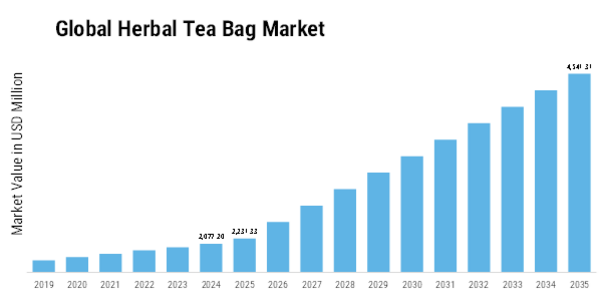 Herbal Tea Bag Market   Size