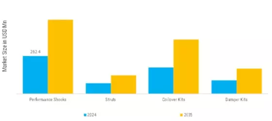 2 Wheel 4 Wheel ATV Performance Suspension Market  Segment Image 0