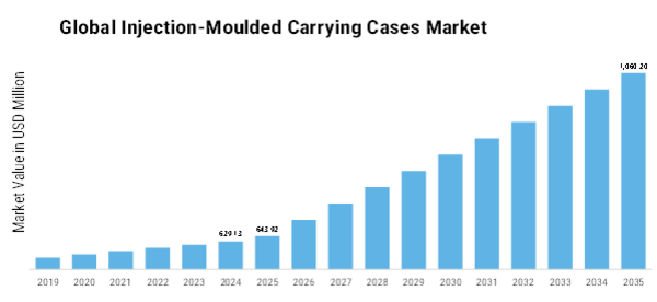 Injection Moulded Carrying Cases Market Size