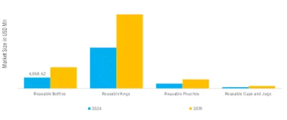 Reusable Beverage Packaging Market Segment Image 0