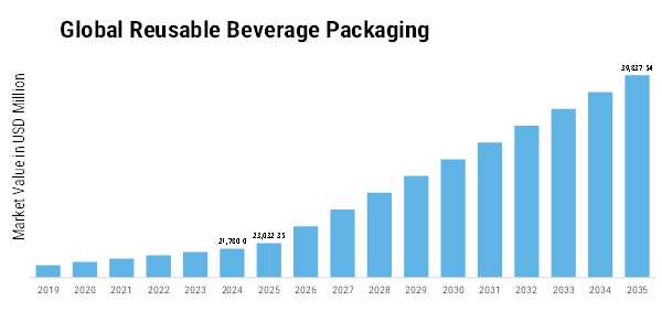Reusable Beverage Packaging Market Size