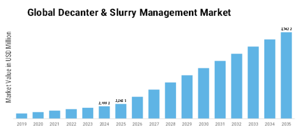 Decanter Slurry Management Market Size