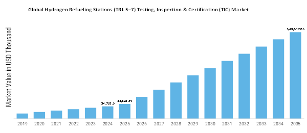 Hydrogen Refueling Stations TRL 5 TRL 7 TIC Market Size