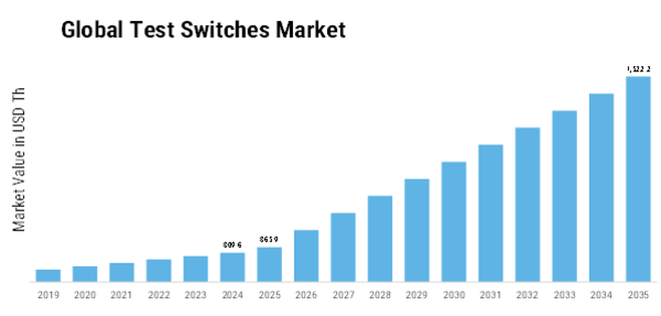 Test Switches Market Size