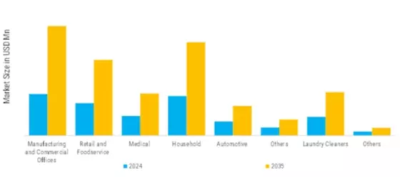 Europe Cleaning Chemicals Market Segment Image 1