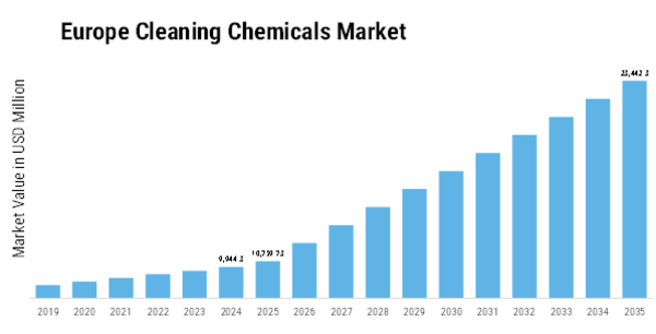 Europe Cleaning Chemicals Market Size