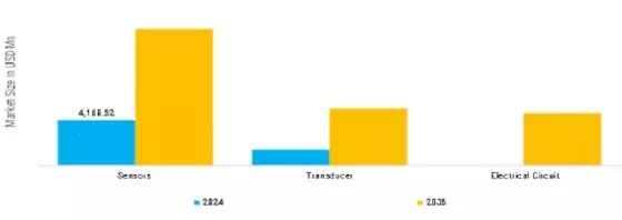 Bio Sensing Technologies Market Segment Image 0