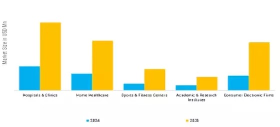 Bio Sensing Technologies Market Segment Image 4