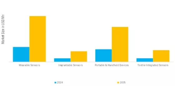 Bio Sensing Technologies Market Segment Image 3