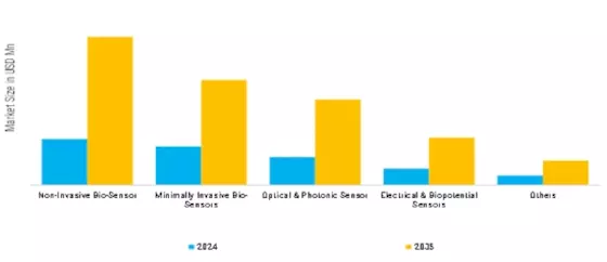 Bio Sensing Technologies Market Segment Image 2