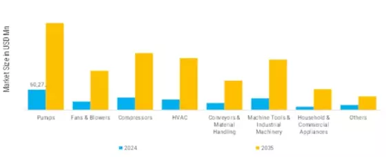 Europe Middle East Low High Voltage Motors Market  Segment Image 1