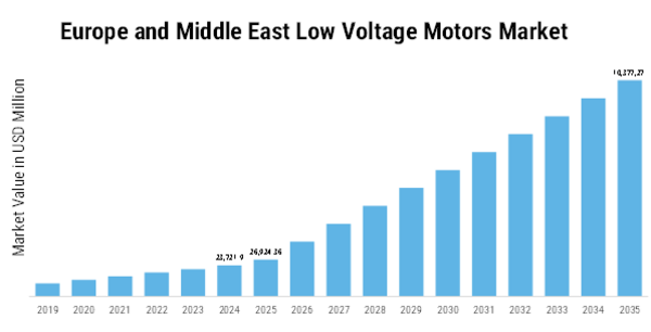 Europe Middle East Low High Voltage Motors Market  Size