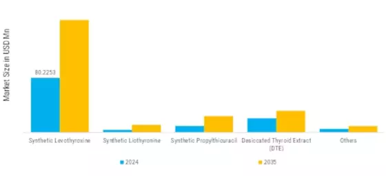 Thyroid API Market  Segment Image 0