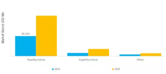 Thyroid API Market  Segment Image 1