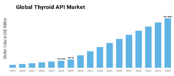 Thyroid API Market  Size