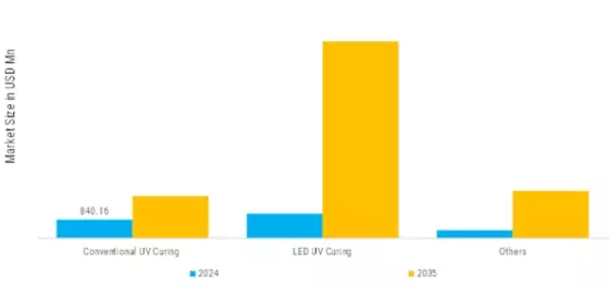 UV Curing Modules Integrated Printing Machinery Market   Segment Image 1