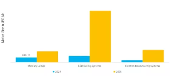 UV Curing Modules Integrated Printing Machinery Market   Segment Image 0