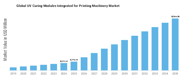 UV Curing Modules Integrated Printing Machinery Market   Size