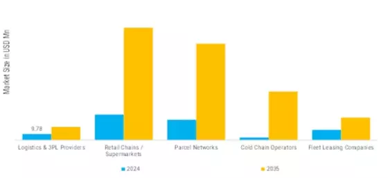 Double Deck Refrigerated Smart Trailers Market  Segment Image 4