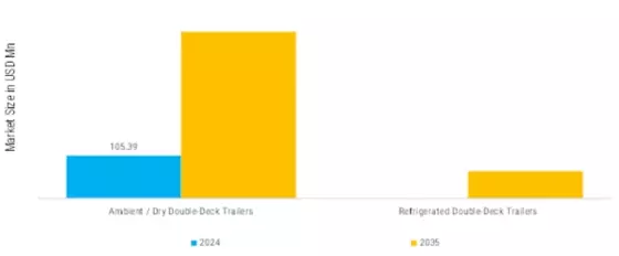 Double Deck Refrigerated Smart Trailers Market  Segment Image 1