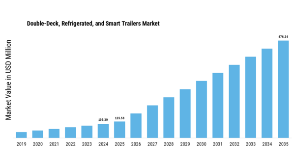 Double Deck Refrigerated Smart Trailers Market  Size
