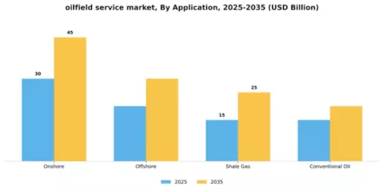 Oilfield Services Market Segment Image 0