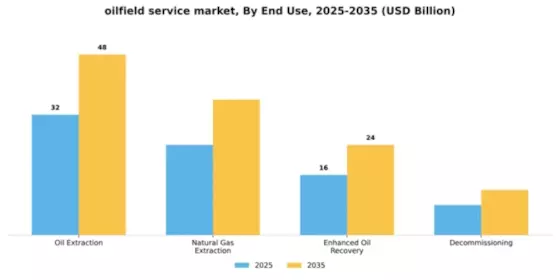 Oilfield Services Market Segment Image 1