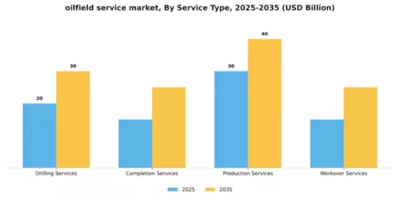 Oilfield Services Market Segment Image 2