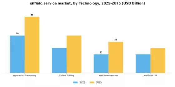 Oilfield Services Market Segment Image 3